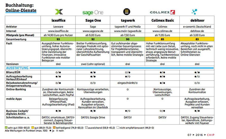 Buchhaltung CHIP Juli 2016